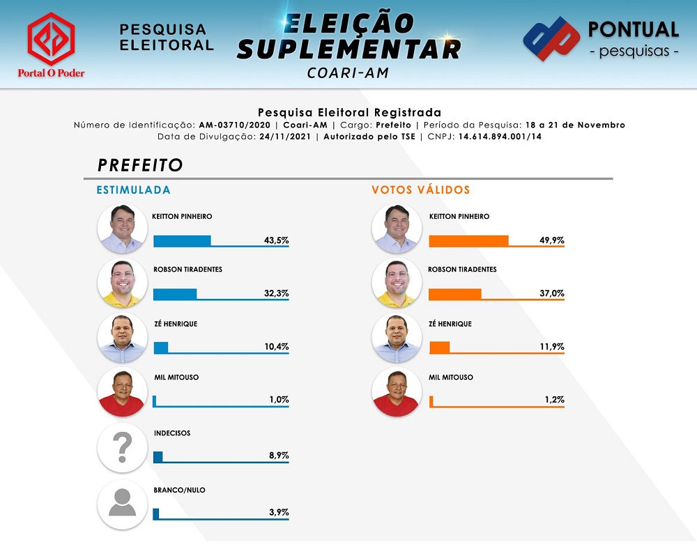 Keitton Pinheiro será eleito prefeito de Coari, afirma pesquisa da Pontual