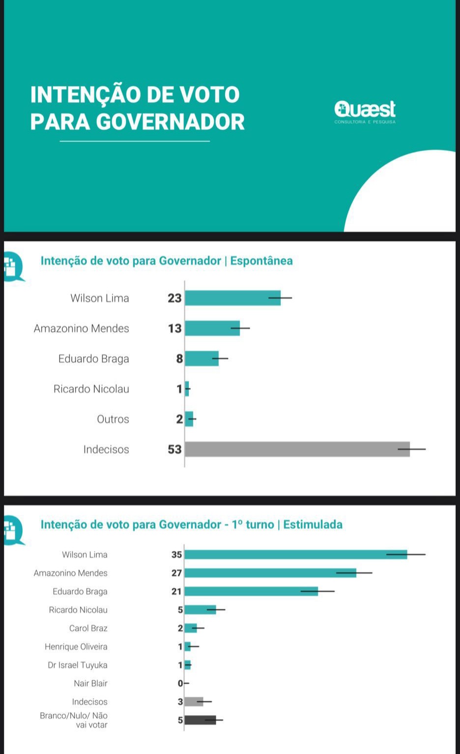 Sexto Instituto de pesquisa confirma liderança e Wilson Lima abre 8 pontos de vantagem sobre Amazonino