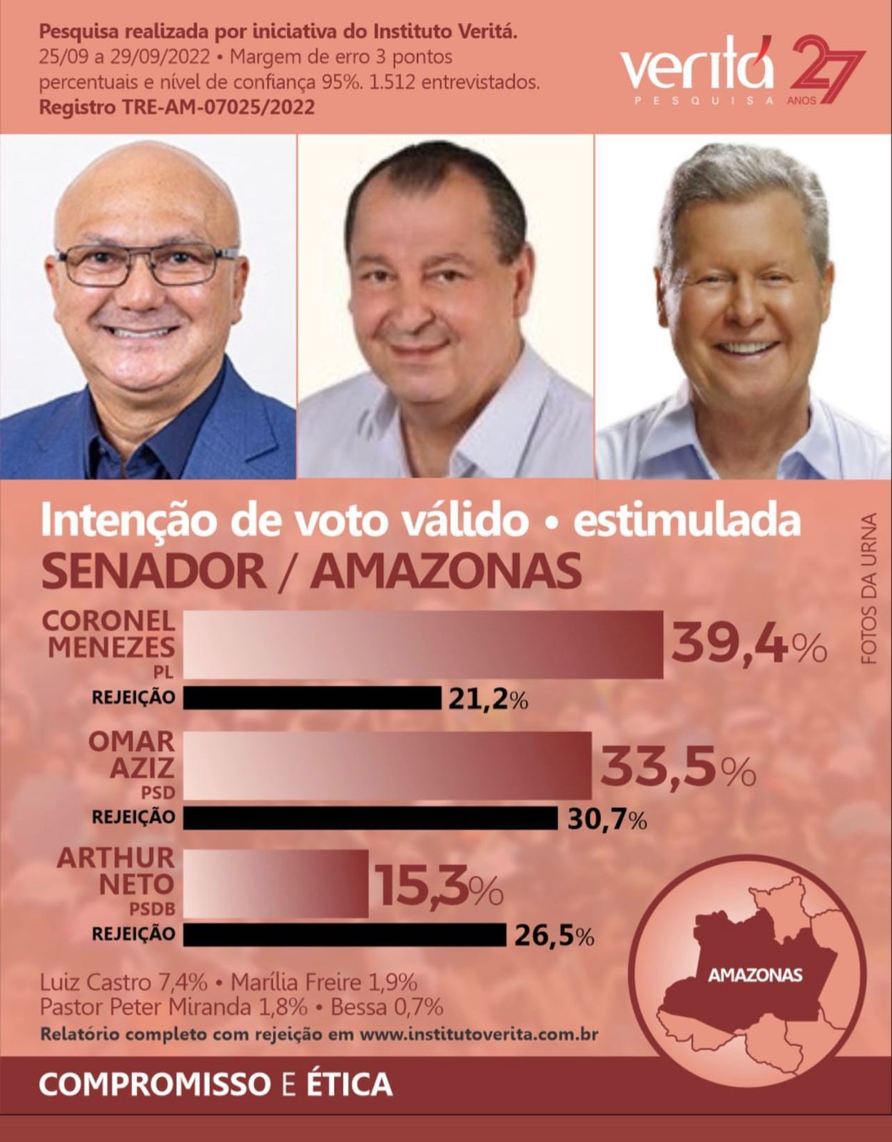 Instituto Vérita mostra coronel Menezes em primeiro lugar com 39,4% das intenções de voto para Senado