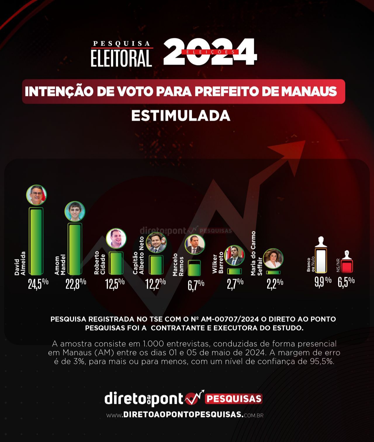 Roberto Cidade é o pré-candidato que mais cresce em Manaus e já figura na terceira colocação, aponta Direto ao Ponto Pesquisas