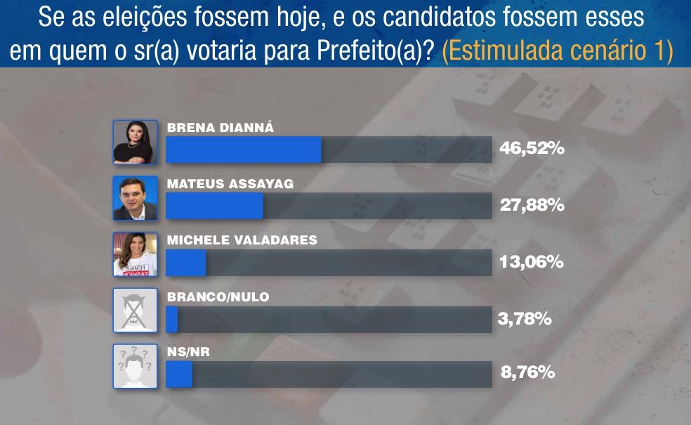 Brena Dianná continua como a franca favorita do eleitor de Parintins para assumir a prefeitura, aponta nova pesquisa