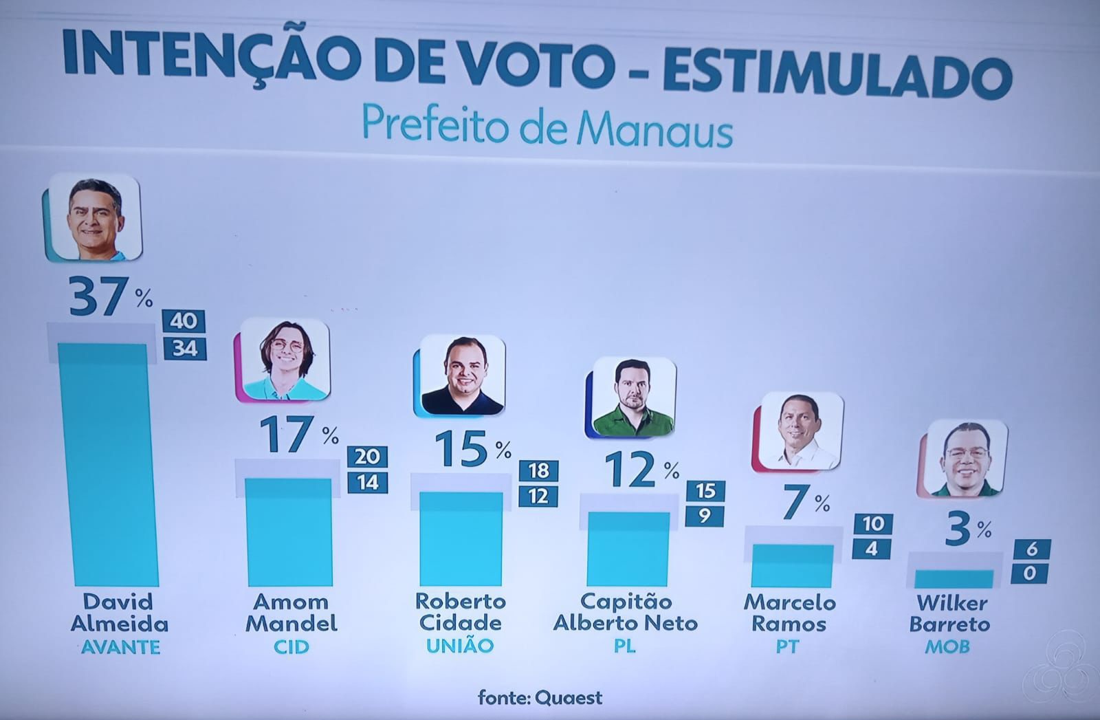 SEGUE O LÍDER- David Almeida abre 20 pontos de vantagem e dispara na corrida pela Prefeitura de Manaus