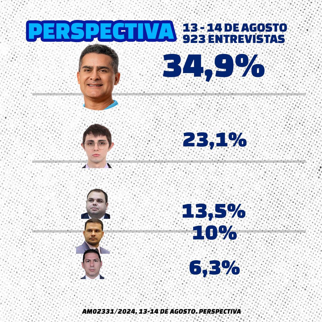 Pesquisa Perspectiva mostra David Almeida disparado rumo à reeleição, com 34,9% das intenções de voto