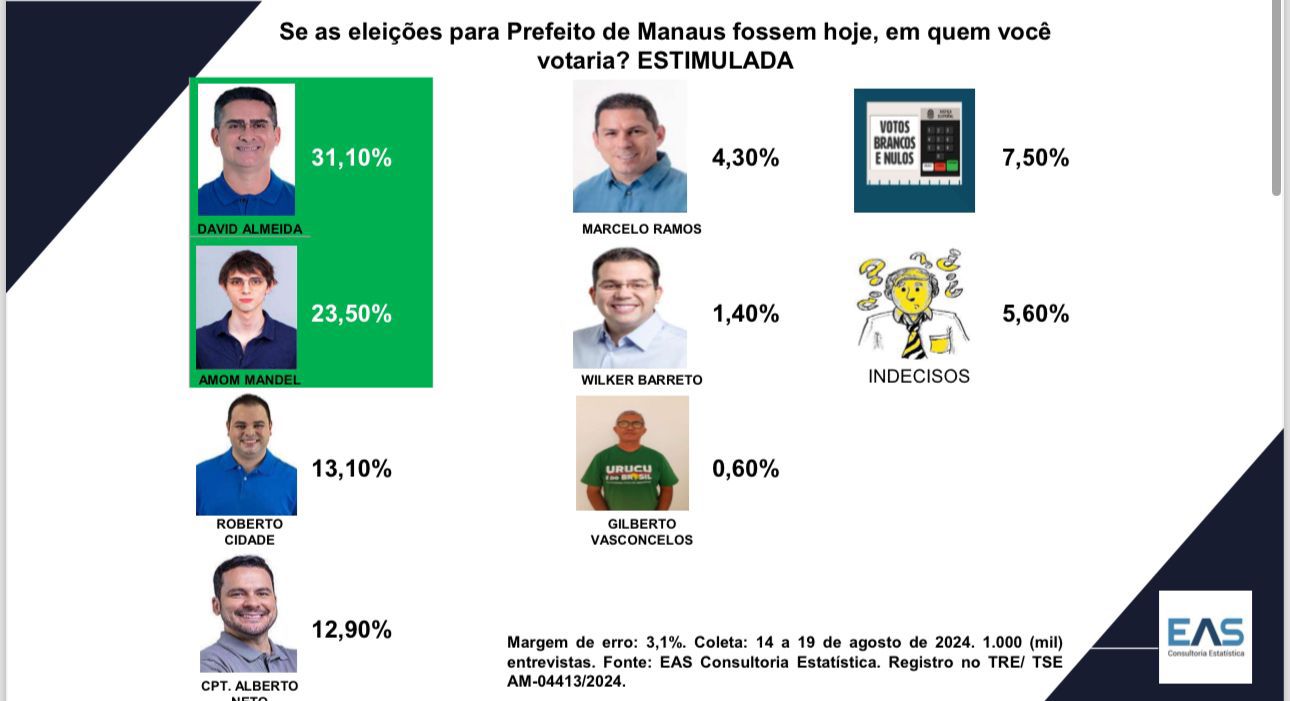 David Almeida e Amom Mandel lideram corrida pela Prefeitura de Manaus, aponta nova pesquisa